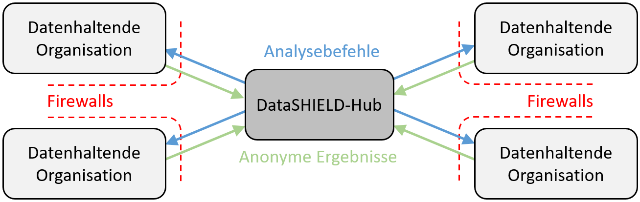 DataSHIELD Konzeptdiagramm